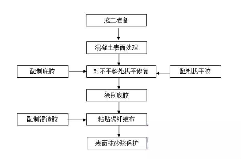 姚安碳纤维加固的优势以及使用方法